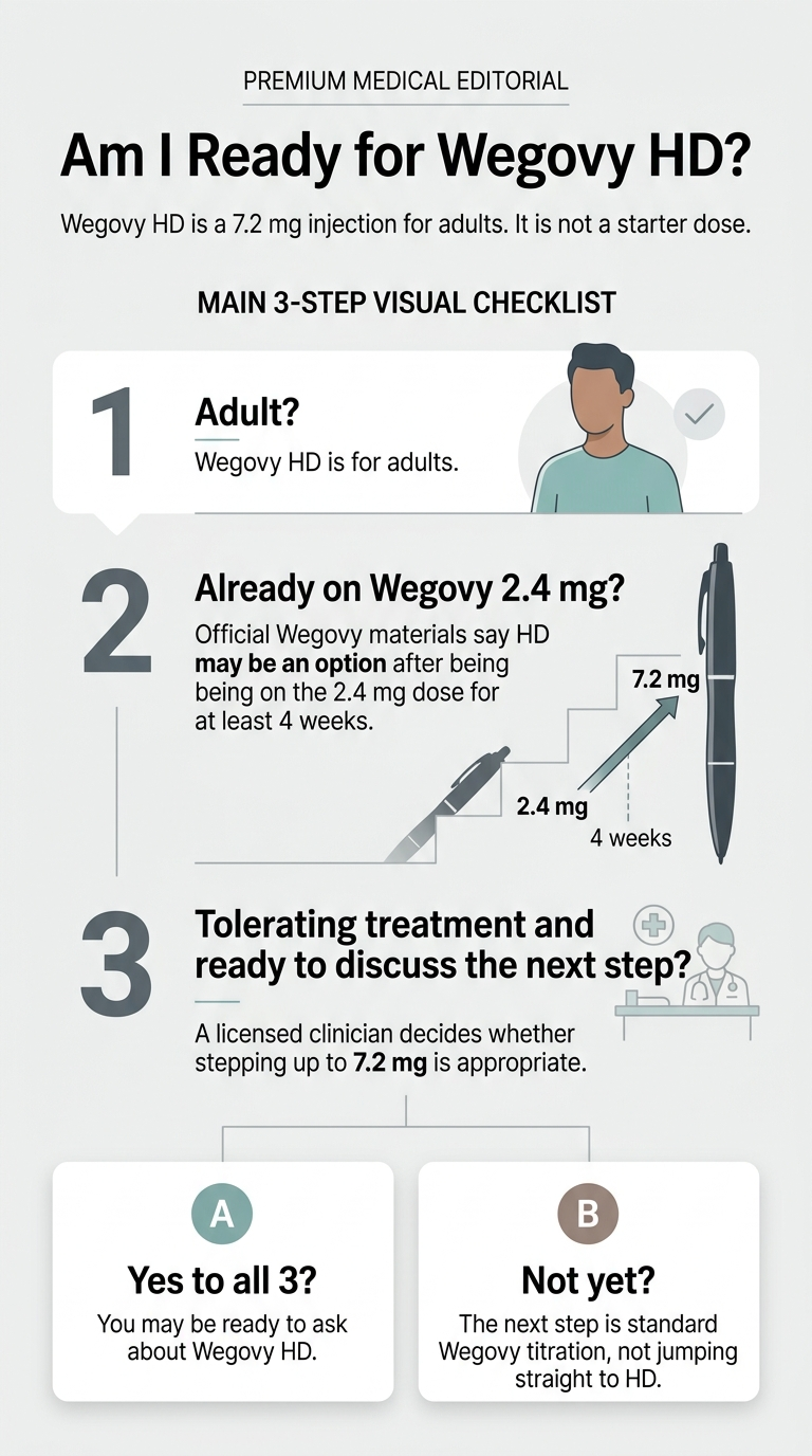 Am I ready for Wegovy HD checklist: Are you currently on Wegovy 2.4 mg? Have you been on it for at least 4 weeks? Does your clinician agree additional weight loss is clinically indicated? Three yes answers = HD-ready. Any no = start with standard Wegovy titration.