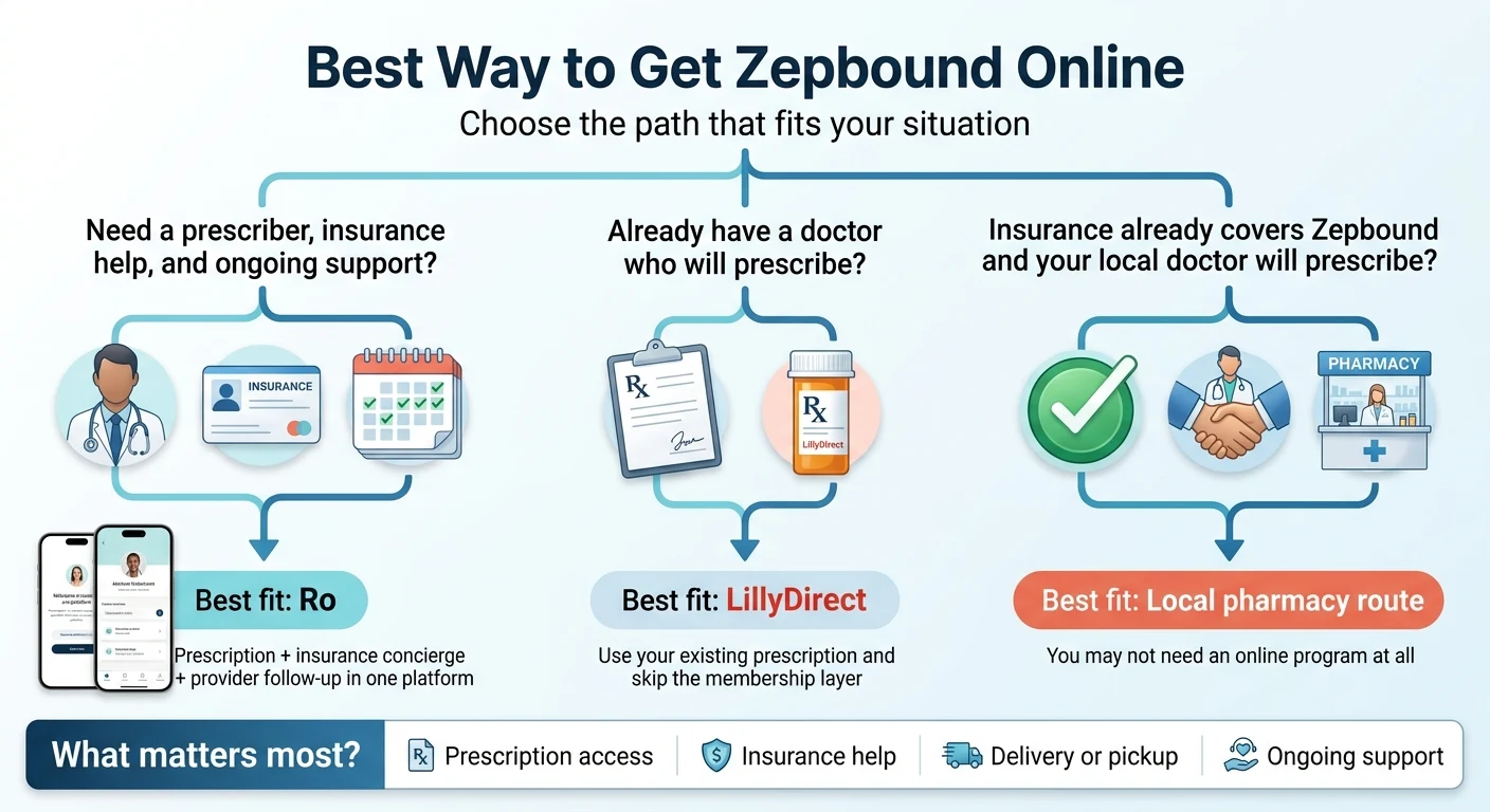 Best way to get Zepbound online path chooser — need a prescriber: Ro (prescription + insurance concierge); have a doctor: LillyDirect (use existing prescription); insurance covers it: local pharmacy route