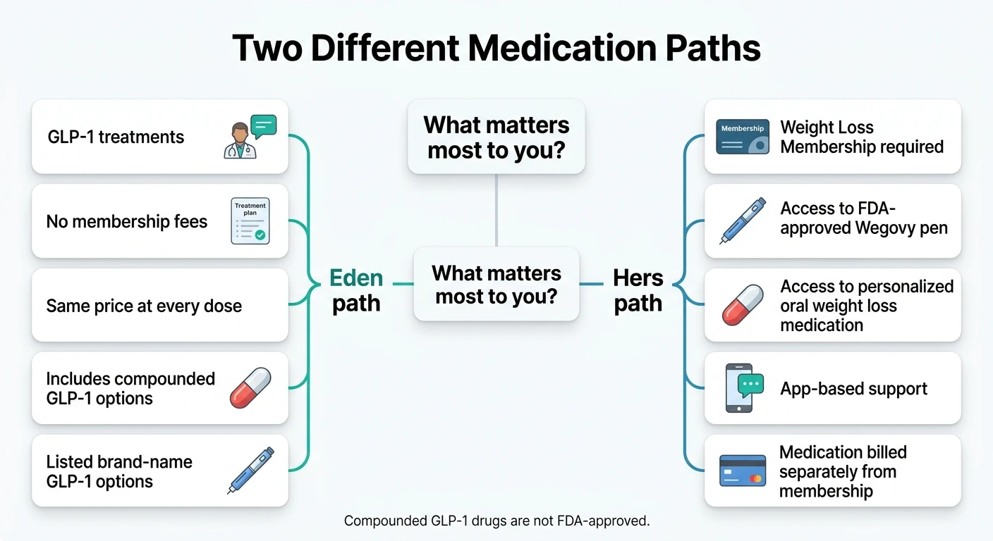 Two different medication paths: Eden path includes GLP-1 treatments, no membership fees, same price at every dose, compounded GLP-1 options, and listed brand-name options. Hers path includes Weight Loss Membership required, access to FDA-approved Wegovy pen, personalized oral weight loss medication, app-based support, and medication billed separately from membership. Compounded GLP-1 drugs are not FDA-approved.