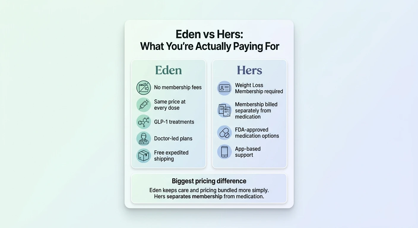Eden vs Hers: What You're Actually Paying For. Eden: no membership fees, same price at every dose, GLP-1 treatments, doctor-led plans, free expedited shipping. Hers: Weight Loss Membership required, membership billed separately from medication, FDA-approved medication options, app-based support. Biggest pricing difference: Eden keeps care and pricing bundled more simply. Hers separates membership from medication.