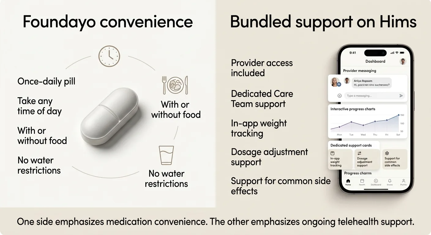 Foundayo convenience on LillyDirect: once-daily pill, take any time of day, with or without food, no water restrictions. Versus bundled support on Hims: provider access included, dedicated Care Team support, in-app weight tracking, dosage adjustment support, support for common side effects.