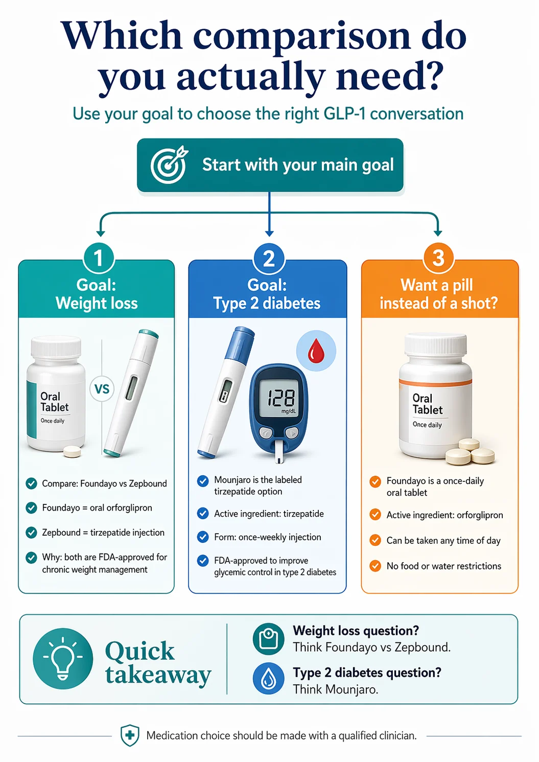 Which comparison do you actually need? If your goal is weight loss, compare Foundayo vs Zepbound. If your goal is type 2 diabetes, Mounjaro is the labeled tirzepatide option. If you want a pill instead of a shot, Foundayo is a once-daily oral tablet with no food or water restrictions.