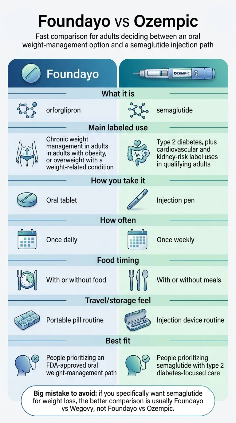 Foundayo vs Ozempic quick comparison infographic: Foundayo (orforglipron) — chronic weight management, oral tablet, once daily, with or without food, portable pill routine, best for adults prioritizing FDA-approved oral weight-management. Ozempic (semaglutide) — type 2 diabetes care, injection pen, once weekly, with or without meals, injection device routine, best for adults prioritizing semaglutide with T2D-focused care. Big mistake to avoid: if you specifically want semaglutide for weight loss, the better comparison is Foundayo vs Wegovy.