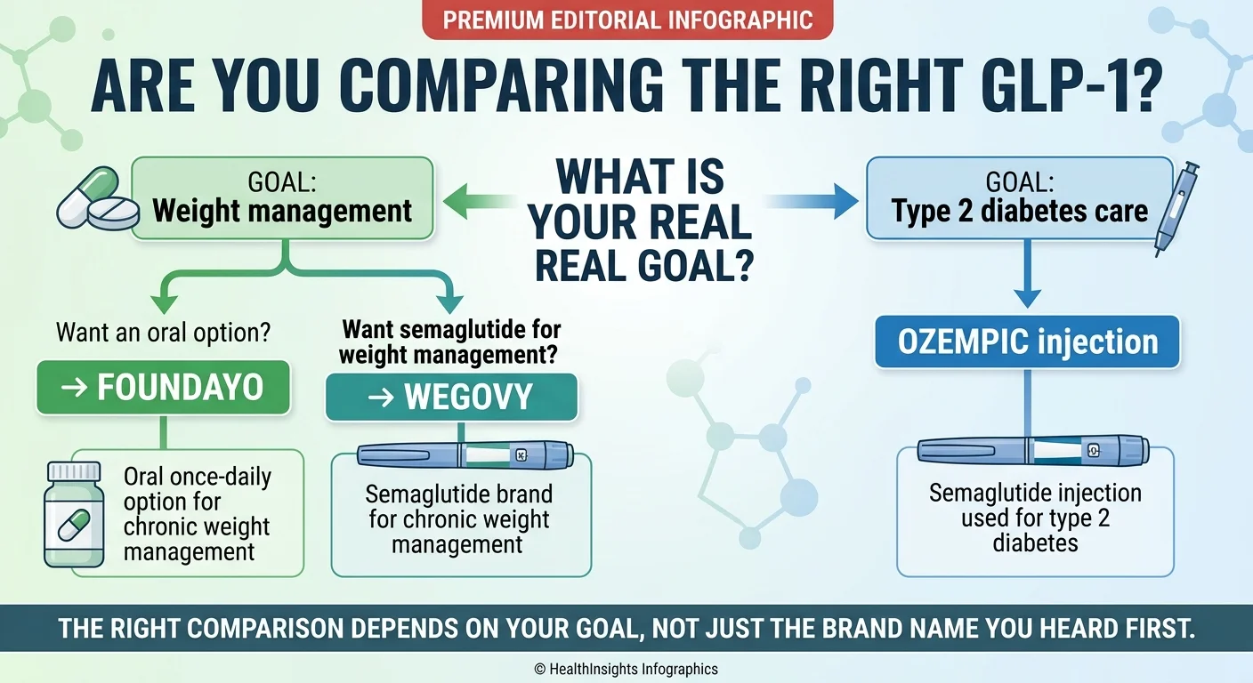 Decision flowchart: Are you comparing the right GLP-1? If your goal is weight management and you want an oral option, choose Foundayo. If you want semaglutide for weight management, choose Wegovy. If your goal is type 2 diabetes care, choose Ozempic injection. Caption: The right comparison depends on your goal, not just the brand name you heard first.