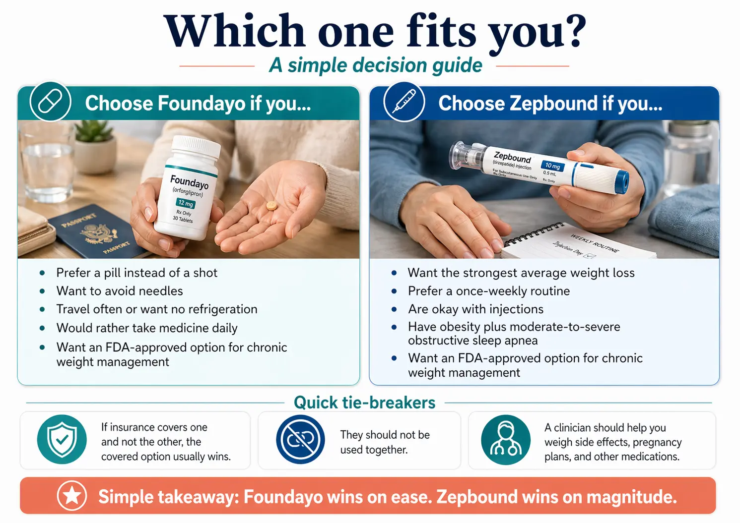 Which GLP-1 fits you? Choose Foundayo if you prefer a pill, want to avoid needles, travel often, or need the lower cash ramp. Choose Zepbound if you want the strongest average weight loss, are okay with injections, or have obesity plus sleep apnea. Simple decision guide.