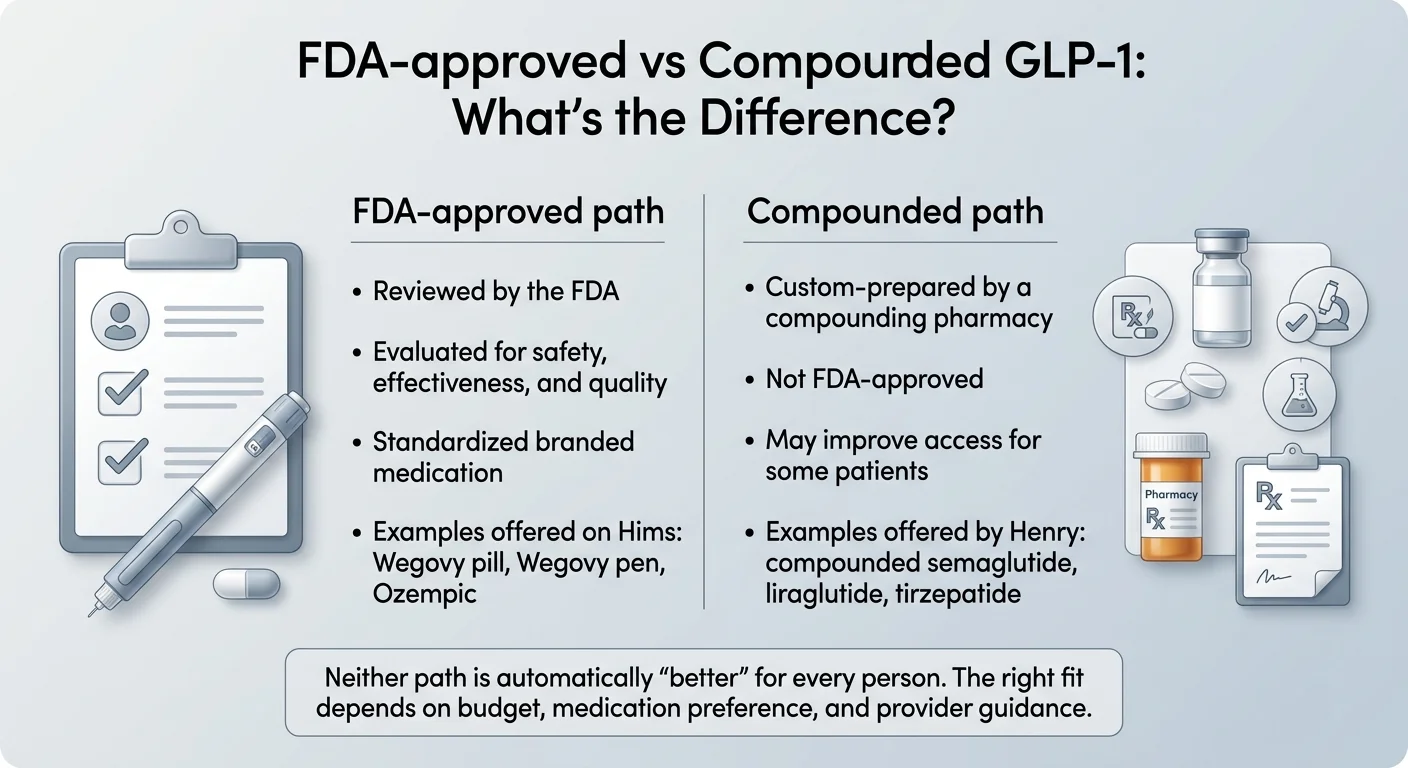 FDA-approved vs Compounded GLP-1: What's the Difference? FDA-approved path (left): Reviewed by the FDA, evaluated for safety/effectiveness/quality, standardized branded medication, examples: Wegovy pill, Wegovy pen, Ozempic (offered on Hims). Compounded path (right): Custom-prepared by a compounding pharmacy, not FDA-approved, may improve access for some patients, examples: compounded semaglutide, liraglutide, tirzepatide (offered by Henry Meds). Neither path is automatically better for every person — the right fit depends on budget, medication preference, and provider guidance.