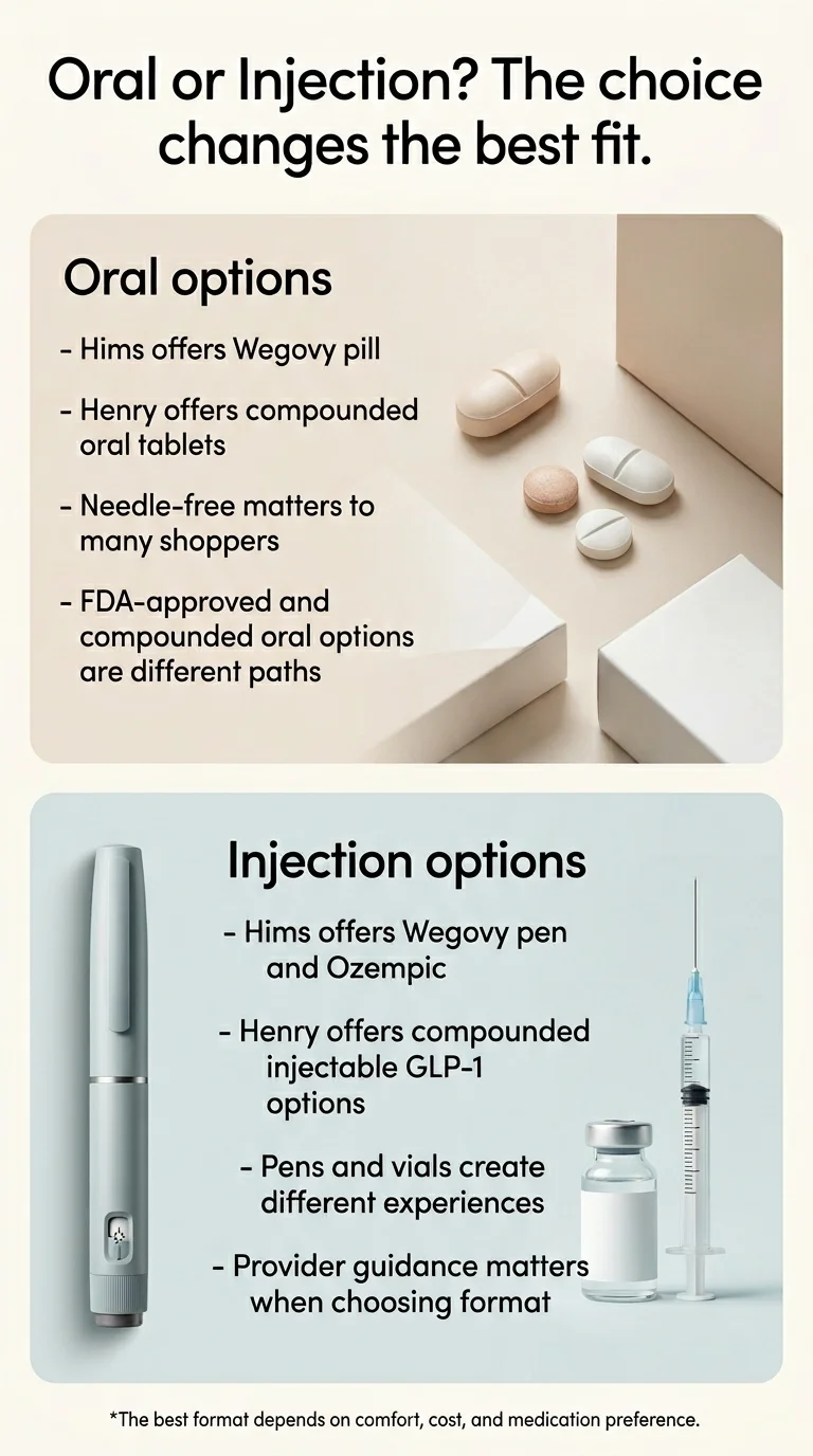 Oral or Injection? The choice changes the best fit. Oral options (top, warm beige): Hims offers Wegovy pill; Henry offers compounded oral tablets; needle-free matters to many shoppers; FDA-approved and compounded oral options are different paths. Injection options (bottom, cool blue): Hims offers Wegovy pen and Ozempic; Henry offers compounded injectable GLP-1 options; pens and vials create different experiences; provider guidance matters when choosing format. The best format depends on comfort, cost, and medication preference.