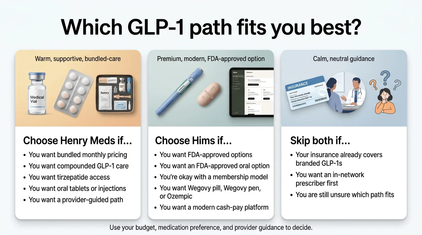 Which GLP-1 path fits you best? Three columns: Choose Henry Meds if… (warm beige, medical vial and care kit) — you want bundled monthly pricing, compounded GLP-1 care, tirzepatide access, oral tablets or injections, or a provider-guided path. Choose Hims if… (center, Wegovy pen and pill and app interface) — you want FDA-approved options, an FDA-approved oral option, are okay with membership model, want Wegovy pill/pen or Ozempic, or want a modern cash-pay platform. Skip both if… (calm blue, insurance card and doctor) — your insurance already covers branded GLP-1s, you want an in-network prescriber first, or you are still unsure which path fits. Use your budget, medication preference, and provider guidance to decide.