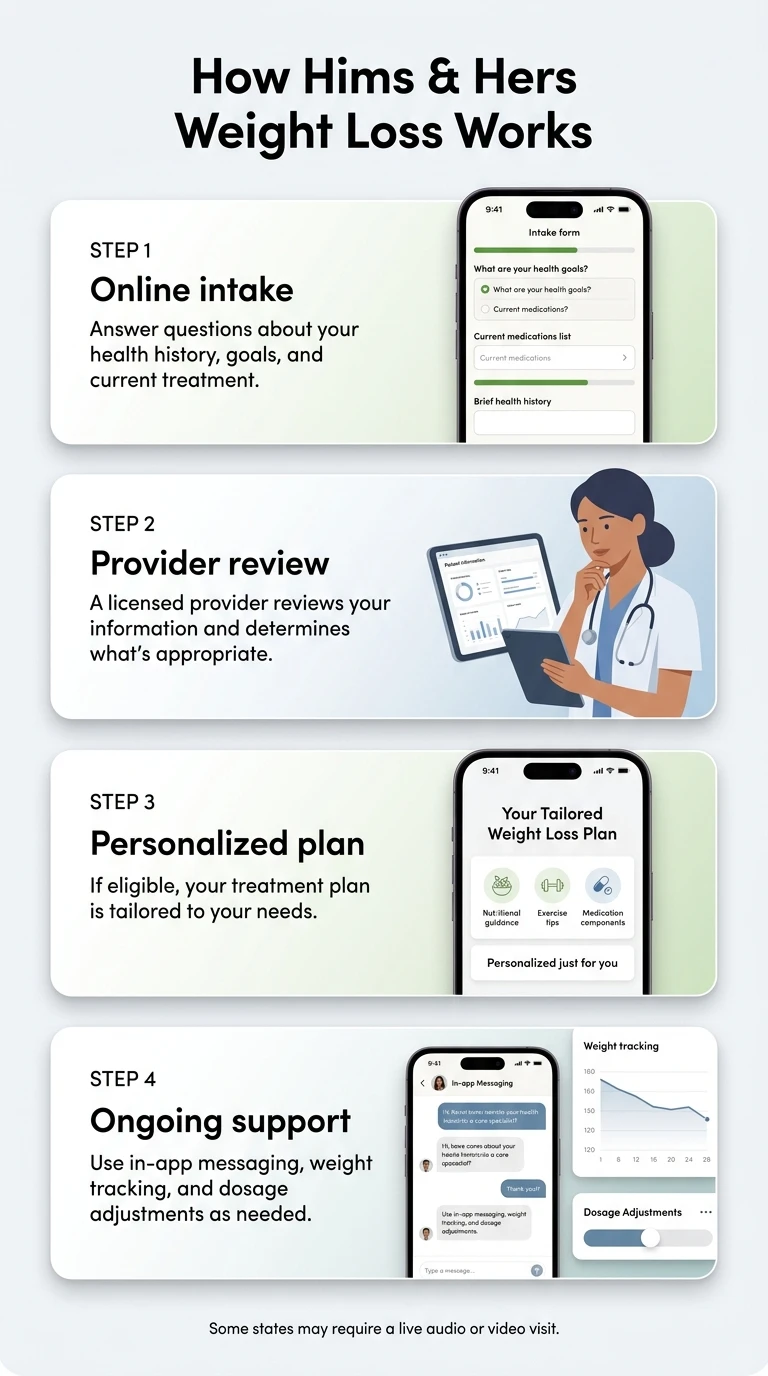 How Hims and Hers weight loss works step by step