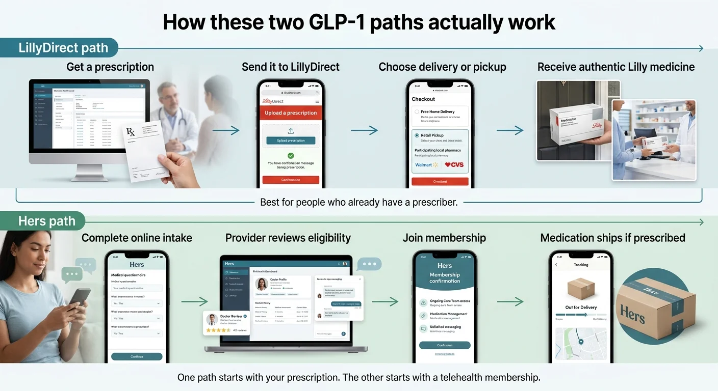How LillyDirect and Hers GLP-1 paths actually work. LillyDirect path: get a prescription, send it to LillyDirect, choose delivery or pickup, receive authentic Lilly medicine — best for people who already have a prescriber. Hers path: complete online intake, provider reviews eligibility, join membership, medication ships if prescribed. One path starts with your prescription, the other starts with a telehealth membership.