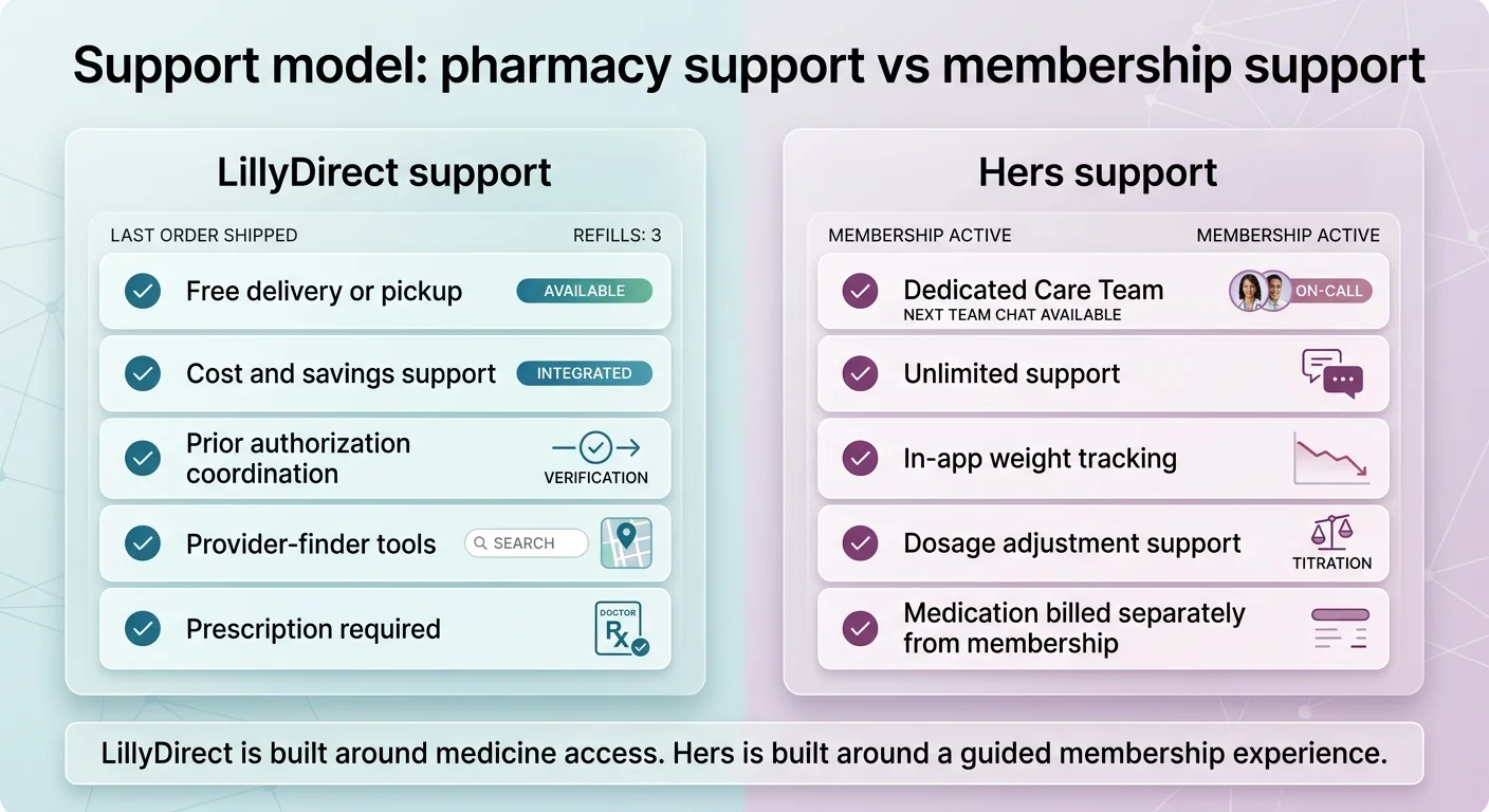 Support model comparison — pharmacy support vs membership support. LillyDirect: free delivery or pickup, cost and savings support, prior authorization coordination, provider-finder tools, prescription required. Hers: dedicated Care Team on-call, unlimited support, in-app weight tracking, dosage adjustment support, medication billed separately from membership. LillyDirect is built around medicine access. Hers is built around a guided membership experience.