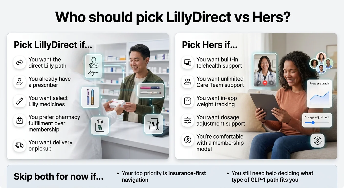Who should pick LillyDirect vs Hers GLP-1? Pick LillyDirect if: you want the direct Lilly path, you already have a prescriber, you want select Lilly medicines, you prefer pharmacy fulfillment over membership, you want delivery or pickup. Pick Hers if: you want built-in telehealth support, unlimited Care Team support, in-app weight tracking, dosage adjustment support, you're comfortable with a membership model. Skip both if: your top priority is insurance-first navigation, or you still need help deciding what type of GLP-1 path fits you.