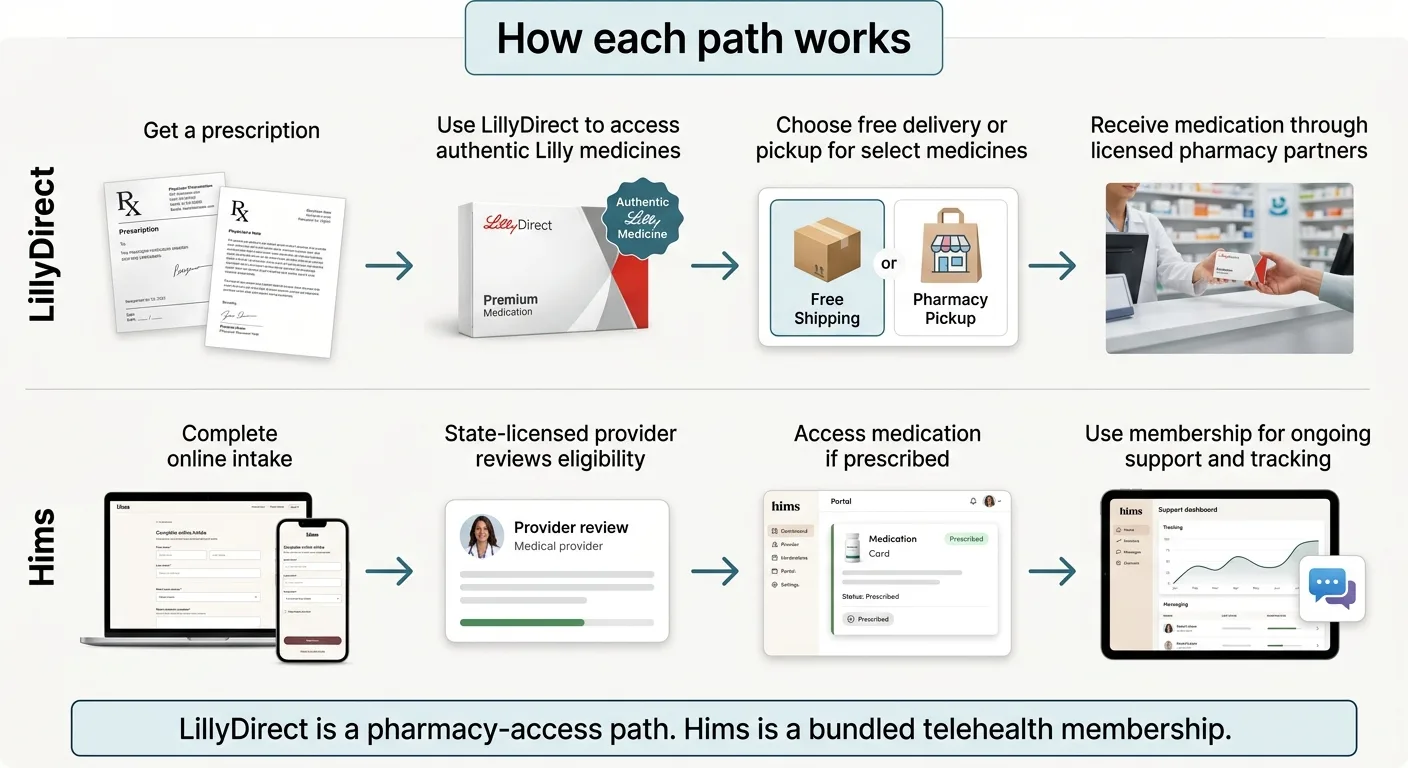How each path works: LillyDirect — get a prescription, use LillyDirect to access authentic Lilly medicines, choose free delivery or pickup, receive medication through licensed pharmacy partners. Hims — complete online intake, state-licensed provider reviews eligibility, access medication if prescribed, use membership for ongoing support and tracking.