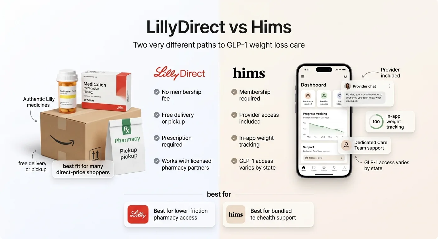 LillyDirect vs Hims: two very different paths to GLP-1 weight loss care. LillyDirect offers no membership fee, free delivery or pickup, authentic Lilly medicines through licensed pharmacy partners — best for lower-friction pharmacy access. Hims offers membership required, provider access included, in-app weight tracking, dedicated Care Team support — best for bundled telehealth support.