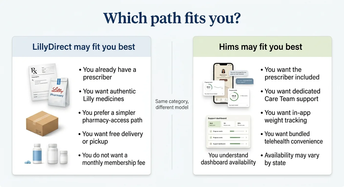 Which path fits you? LillyDirect may fit you best if you already have a prescriber, want authentic Lilly medicines, prefer a simpler pharmacy-access path, want free delivery or pickup, and do not want a monthly membership fee. Hims may fit you best if you want the prescriber included, want dedicated Care Team support, want in-app weight tracking, want bundled telehealth convenience, and understand availability may vary by state.