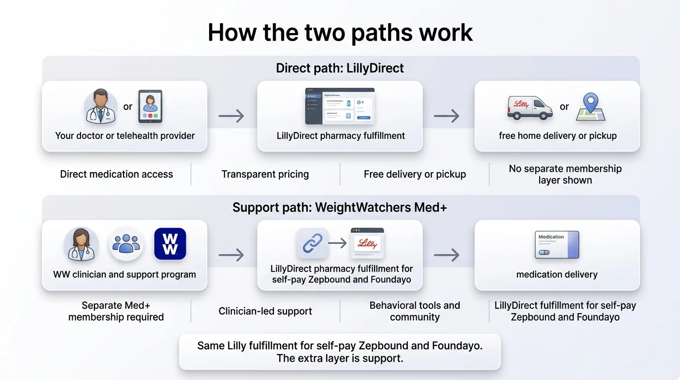 How the two paths work. Direct path: LillyDirect — your doctor or telehealth provider prescribes, LillyDirect pharmacy fulfills, free home delivery or pickup, transparent pricing, no separate membership layer. Support path: WeightWatchers Med+ — WW clinician and support program, LillyDirect pharmacy fulfillment for self-pay Zepbound and Foundayo, clinician-led support, behavioral tools and community, medication delivery. Same Lilly fulfillment for self-pay Zepbound and Foundayo. The extra layer is support.