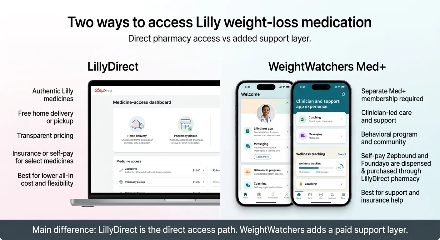 Two ways to access Lilly weight-loss medication. LillyDirect: authentic Lilly medicines, free home delivery or pickup, transparent pricing, insurance or self-pay, best for lower all-in cost and flexibility. WeightWatchers Med+: separate Med+ membership required, clinician-led care and support, behavioral program and community, self-pay Zepbound and Foundayo dispensed through LillyDirect pharmacy, best for support and insurance help. Main difference: LillyDirect is the direct access path. WeightWatchers adds a paid support layer.