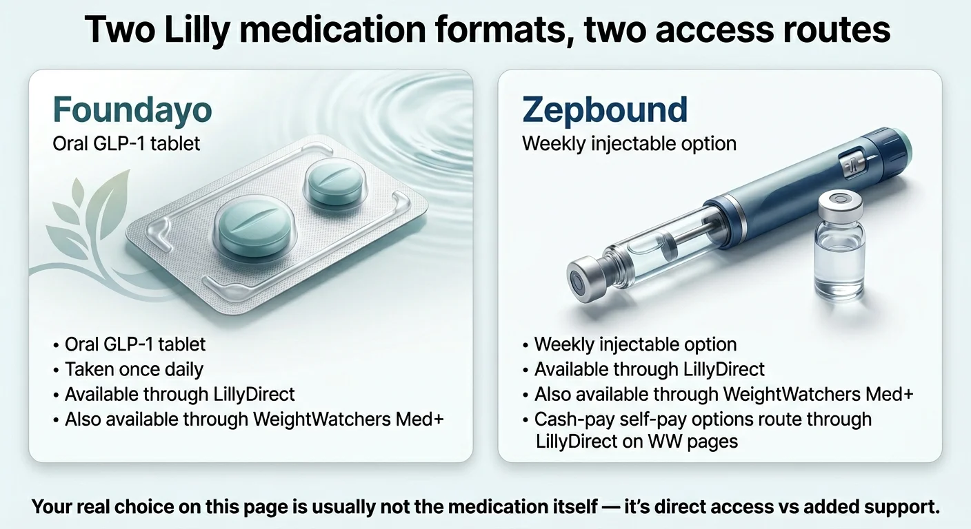 Two Lilly medication formats, two access routes. Foundayo (orforglipron) — oral GLP-1 tablet: taken once daily, available through LillyDirect, also available through WeightWatchers Med+. Zepbound (tirzepatide) — weekly injectable: available through LillyDirect, also available through WeightWatchers Med+, cash-pay self-pay options route through LillyDirect on WW pages. Your real choice on this page is usually not the medication itself — it's direct access vs added support.