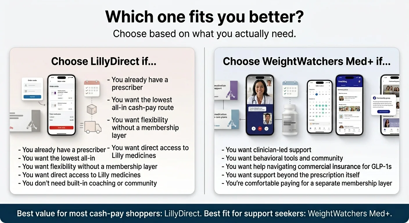 Which one fits you better? Choose based on what you actually need. Choose LillyDirect if: you already have a prescriber, you want the lowest all-in cost, you want flexibility without a membership layer, you want direct access to Lilly medicines, you don't need built-in coaching or community. Choose WeightWatchers Med+ if: you want clinician-led support, you want behavioral tools and community, you want help navigating commercial insurance for GLP-1s, you want support beyond the prescription itself, you're comfortable paying for a separate membership layer. Best value for most cash-pay shoppers: LillyDirect. Best fit for support seekers: WeightWatchers Med+.