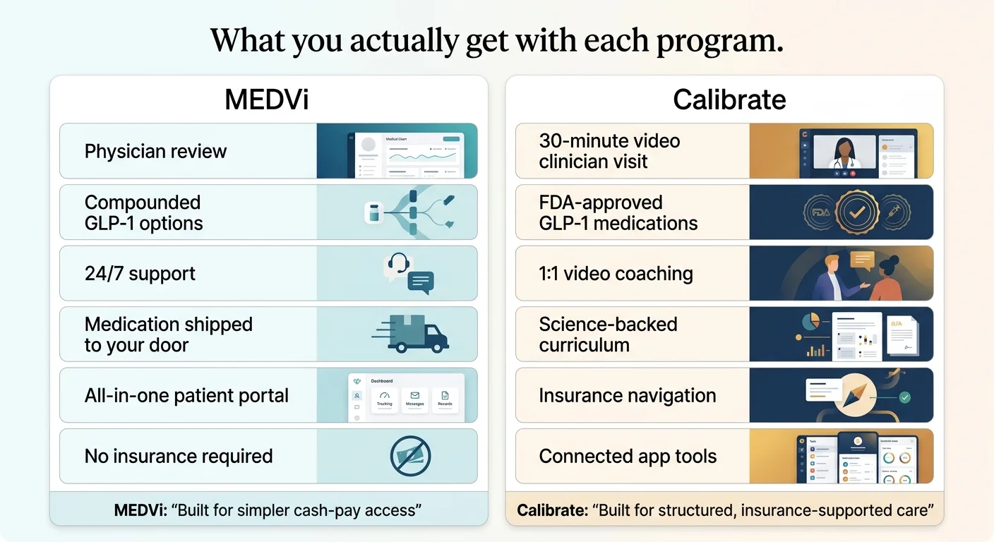 What you actually get with each program side-by-side. MEDVi (left): Physician review, Compounded GLP-1 options, 24/7 support, Medication shipped to your door, All-in-one patient portal, No insurance required. Built for simpler cash-pay access. Calibrate (right): 30-minute video clinician visit, FDA-approved GLP-1 medications, 1:1 video coaching, Science-backed curriculum, Insurance navigation, Connected app tools. Built for structured insurance-supported care.