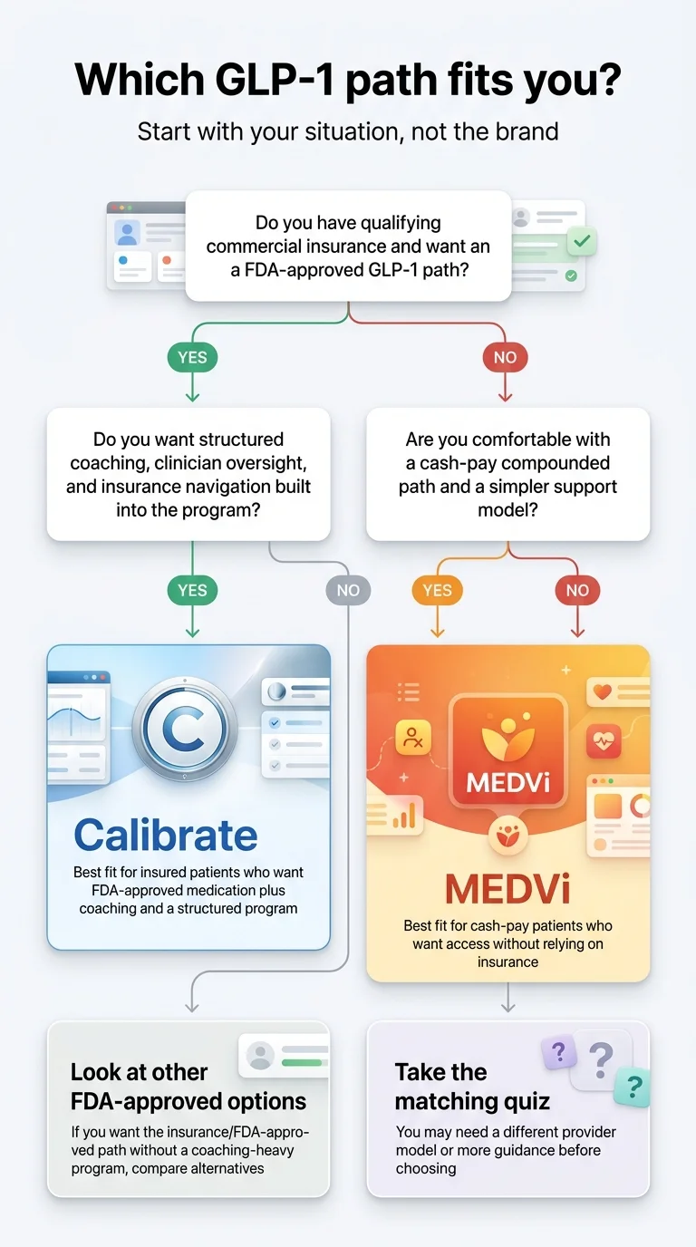 Which GLP-1 path fits you? Decision flowchart: Do you have qualifying commercial insurance and want an FDA-approved GLP-1 path? YES → Do you want structured coaching, clinician oversight, and insurance navigation built into the program? YES → Calibrate (best fit for insured patients who want FDA-approved medication plus coaching). NO → Look at other FDA-approved options. NO → Are you comfortable with a cash-pay compounded path and a simpler support model? YES → MEDVi (best fit for cash-pay patients who want access without relying on insurance). NO → Take the matching quiz (you may need a different provider model or more guidance before choosing). Start with your situation, not the brand.