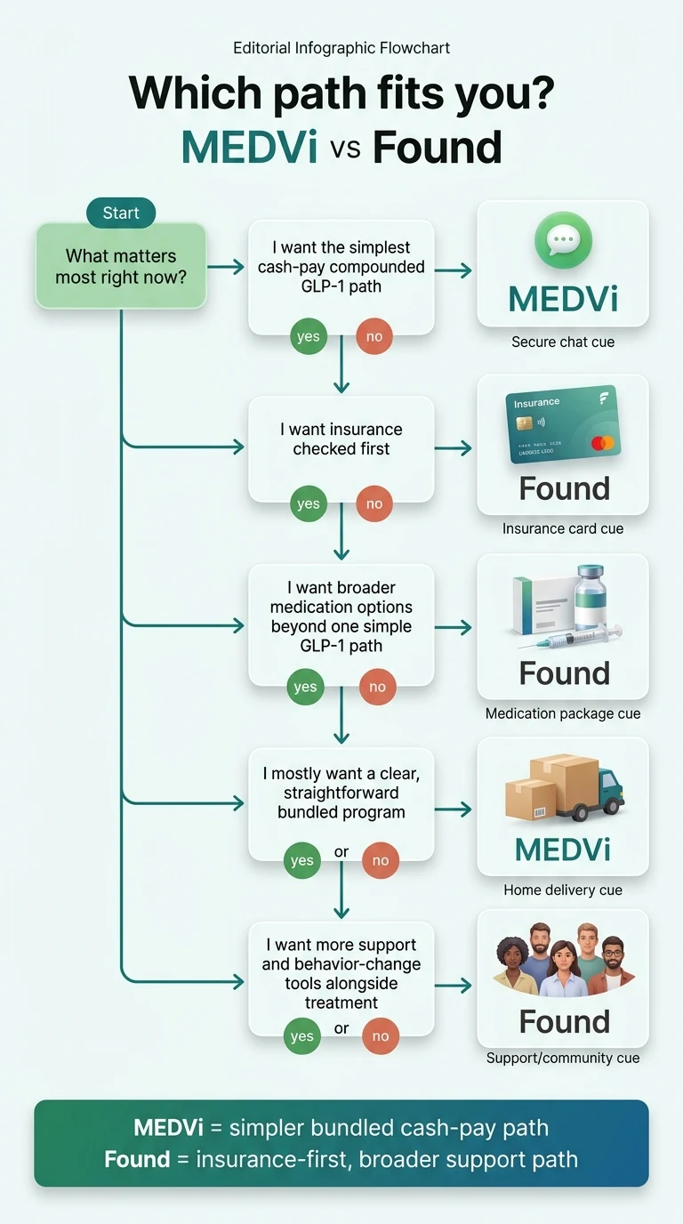 Which path fits you MEDVi vs Found decision flowchart: if you want simplest cash-pay compounded GLP-1 path go to MEDVi, if you want insurance checked first go to Found, if you want broader medication options beyond one simple GLP-1 go to Found, if you want clear straightforward bundled program go to MEDVi, if you want more support and behavior-change tools go to Found. Summary: MEDVi equals simpler bundled cash-pay path, Found equals insurance-first broader support path.