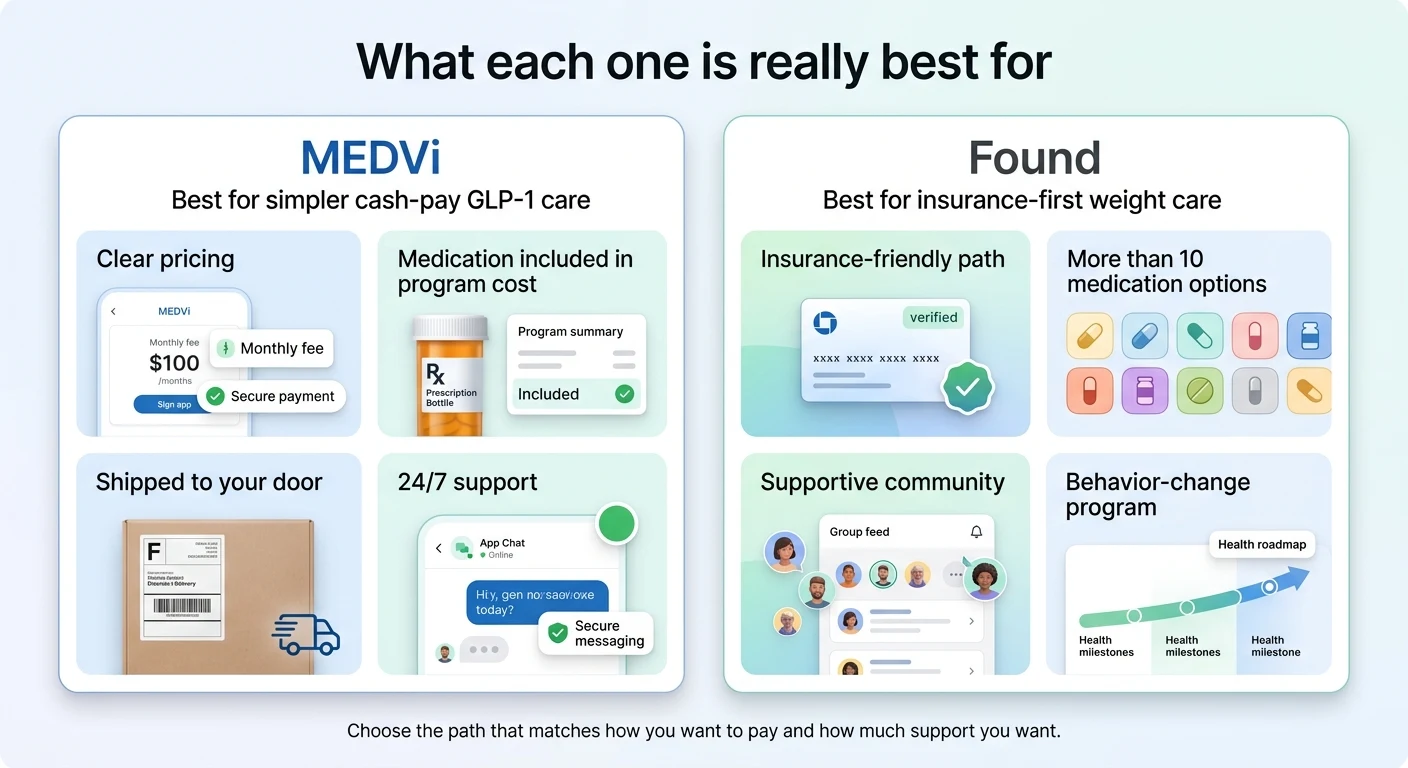 What each is really best for: MEDVi best for simpler cash-pay GLP-1 care with clear pricing, medication included in program cost, shipped to door, 24/7 support. Found best for insurance-first weight care with insurance-friendly path, more than 10 medication options, supportive community, and behavior-change program.