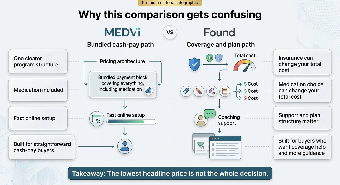 Why MEDVi vs Found comparison gets confusing: MEDVi has one clearer bundled payment block covering everything including medication, fast online setup. Found has coverage and plan path where insurance can change total cost, medication choice can change cost, coaching support and plan structure matter, built for buyers who want coverage help and guidance. Takeaway: the lowest headline price is not the whole decision.