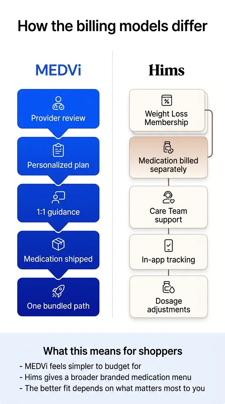 How the billing models differ — MEDVi vs Hims flowchart. MEDVi (left, blue): single bundled flow from provider review → personalized plan → 1:1 guidance → medication shipped → one bundled path. Hims (right): split flow with Weight Loss Membership (separate subscription) connecting to medication billed separately, care team support, in-app tracking, and dosage adjustments. Caption: MEDVi feels simpler to budget for. Hims gives a broader branded medication menu. The better fit depends on what matters most to you.