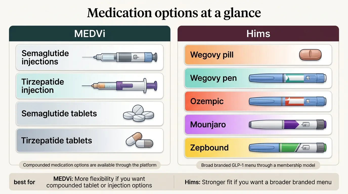 Medication options at a glance — MEDVi vs Hims. MEDVi (left, dark teal header): semaglutide injections, tirzepatide injection, semaglutide tablets, tirzepatide tablets — compounded medication options available through the platform. Hims (right, dark red header): Wegovy pill, Wegovy pen, Ozempic, Mounjaro, Zepbound — broad branded GLP-1 menu through a membership model. Best fit caption: MEDVi for compounded tablet or injection flexibility; Hims for broader branded menu.