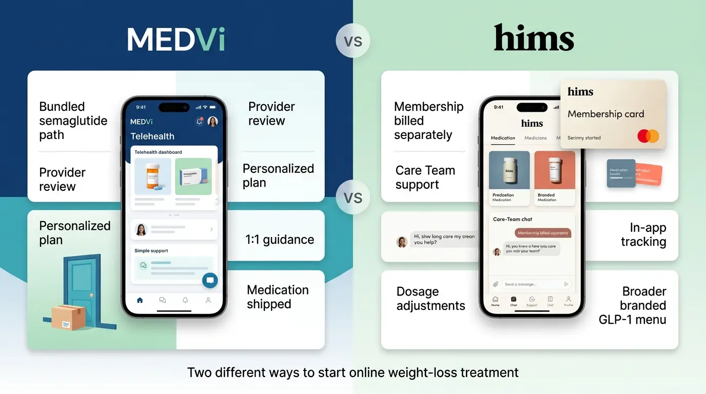 MEDVi vs Hims — two different ways to start online weight-loss treatment. MEDVi (left): telehealth dashboard showing bundled semaglutide path with provider review, personalized plan, 1:1 guidance, and medication shipped. Hims (right): membership card shown separately from medication, care team support chat, in-app tracking, dosage adjustments, and broader branded GLP-1 menu including branded medications.