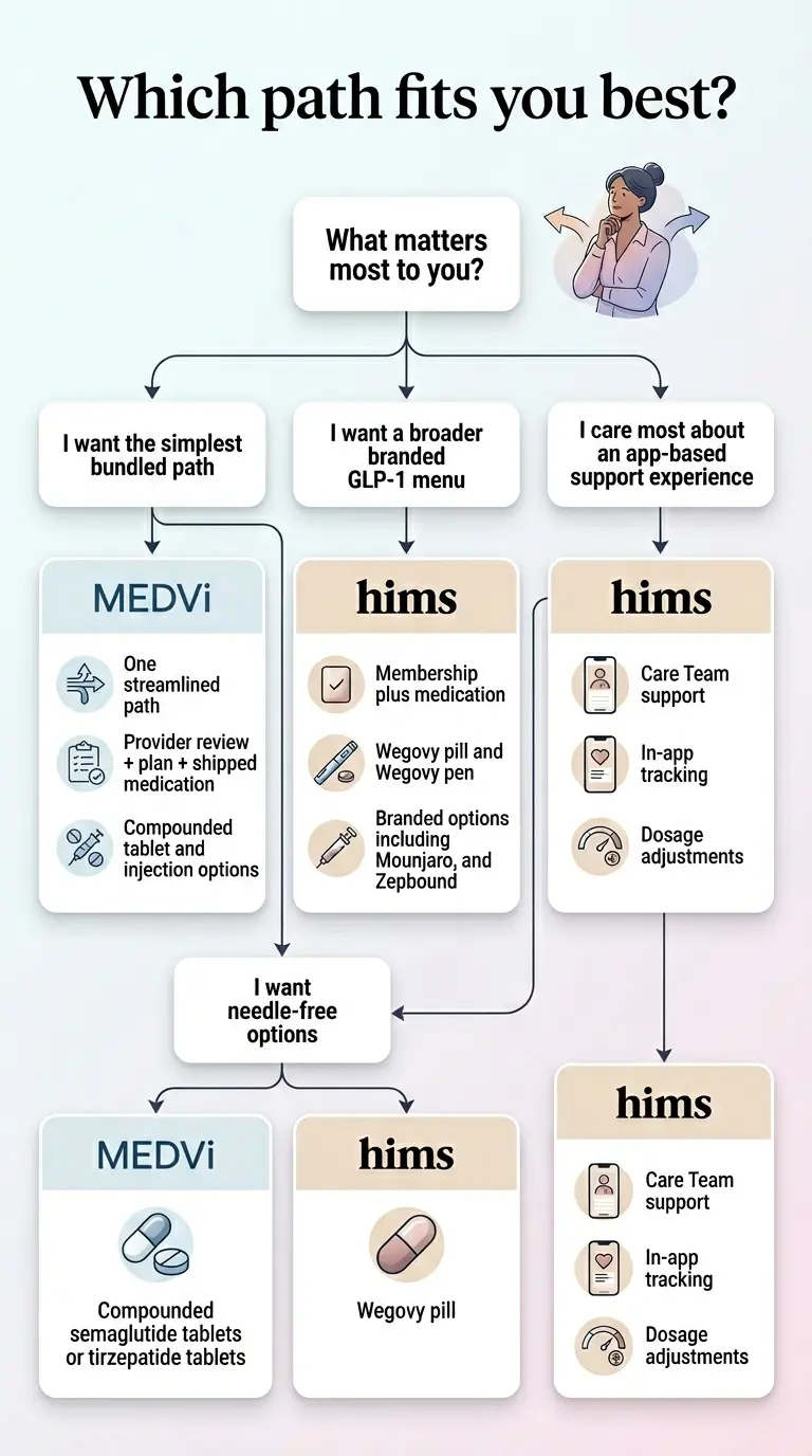 Which path fits you best? Decision flowchart. Starting question: What matters most to you? Three paths: I want the simplest bundled path (→ MEDVi: one streamlined path, provider review + plan + shipped medication, compounded tablet and injection options). I want a broader branded GLP-1 menu (→ Hims: membership plus medication, Wegovy pill and Wegovy pen, branded options including Mounjaro and Zepbound). I care most about an app-based support experience (→ Hims: care team support, in-app tracking, dosage adjustments). I want needle-free options (→ MEDVi: compounded semaglutide tablets or tirzepatide tablets; Hims: Wegovy pill).