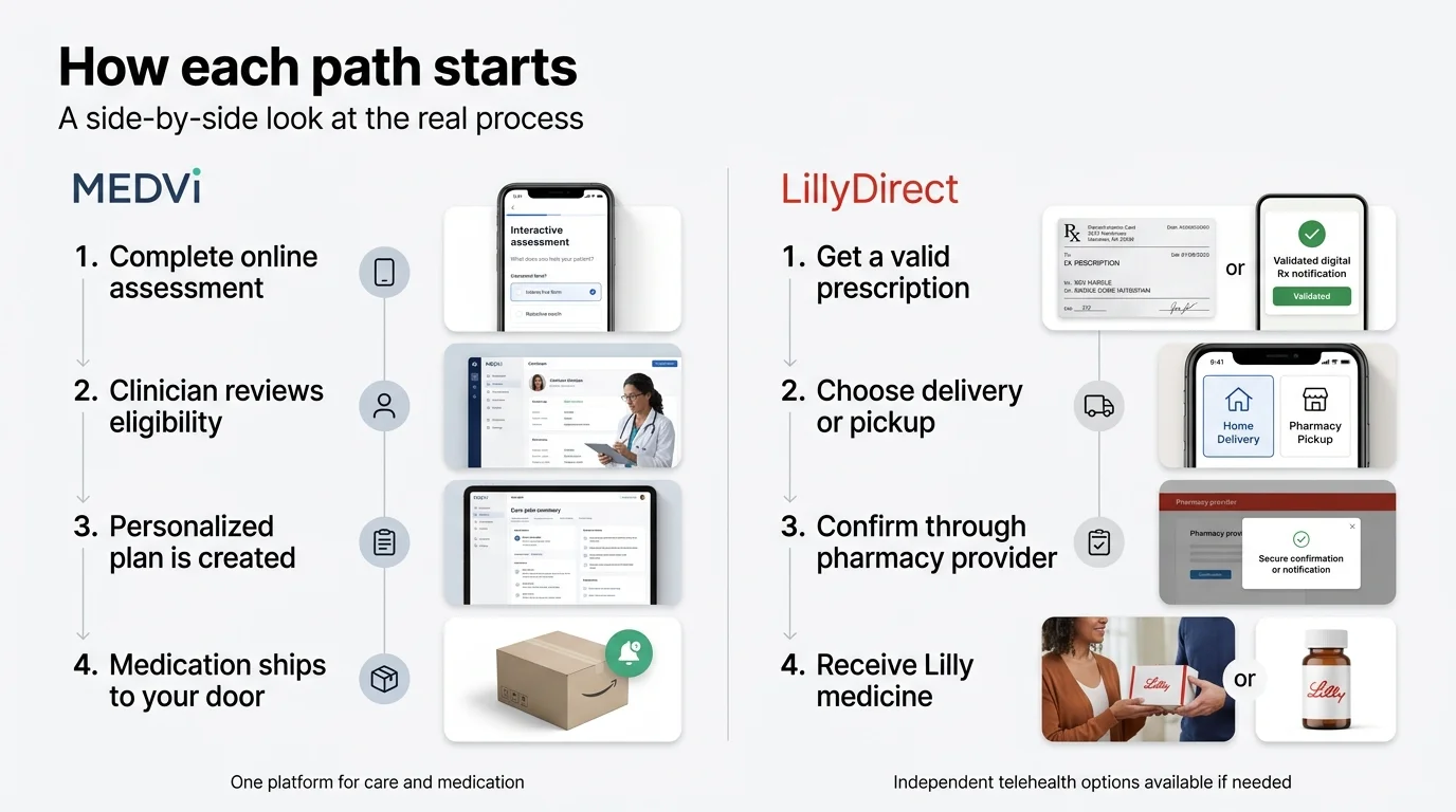How each path starts — a side-by-side look at the real process. MEDVi (left): 1. Complete online assessment on phone, 2. Clinician reviews eligibility on desktop, 3. Personalized plan is created on tablet, 4. Medication ships to your door in box. Caption: One platform for care and medication. LillyDirect (right): 1. Get a valid prescription from paper or validated digital Rx notification, 2. Choose delivery Home Delivery or Pharmacy Pickup, 3. Confirm through pharmacy provider with secure confirmation, 4. Receive Lilly medicine in red Lilly box or supplement bottle. Caption: Independent telehealth options available if needed.