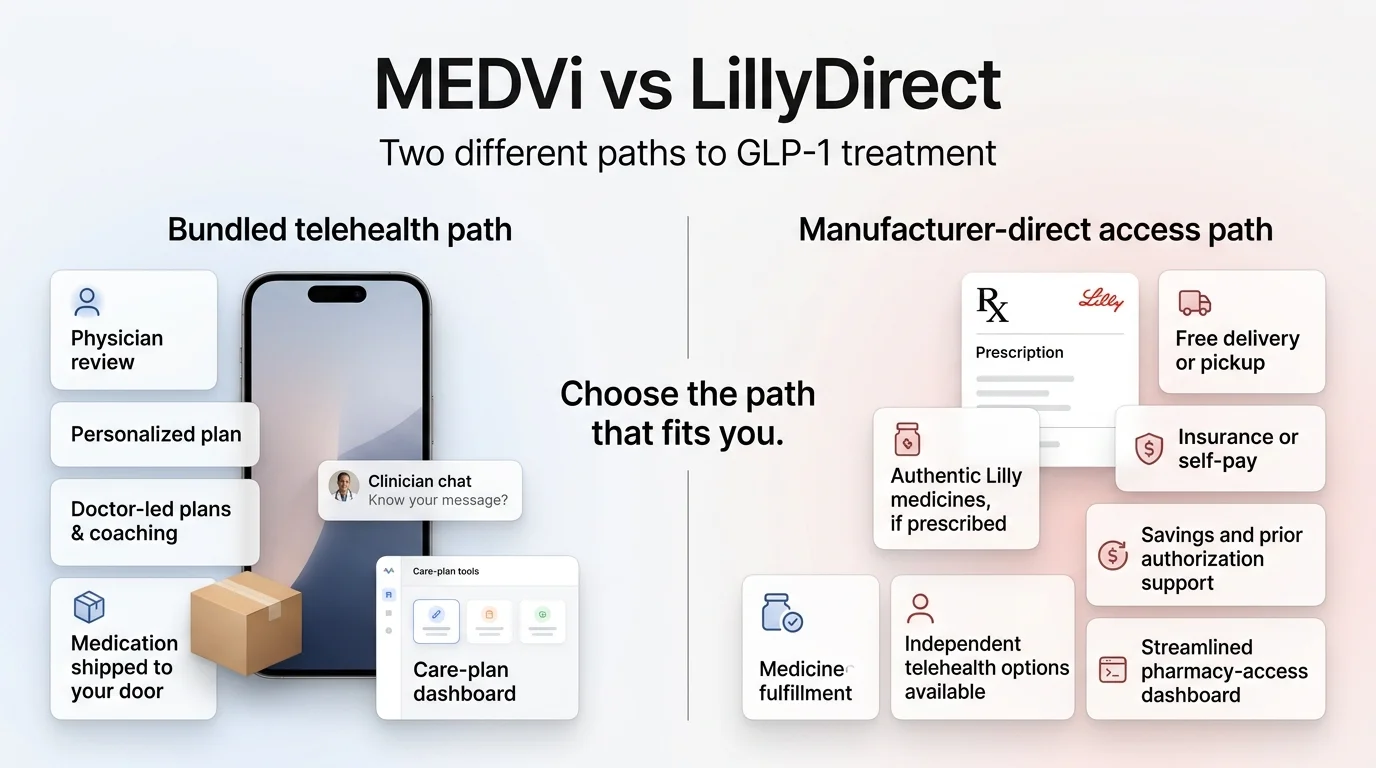 MEDVi vs LillyDirect: Two different paths to GLP-1 treatment. Bundled telehealth path (MEDVi, left): physician review, personalized plan, doctor-led plans and coaching, medication shipped to your door, care-plan dashboard on phone screen. Manufacturer-direct access path (LillyDirect, right): authentic Lilly medicines if prescribed, free delivery or pickup, insurance or self-pay options, savings and prior authorization support, streamlined pharmacy-access dashboard. Center text: Choose the path that fits you.