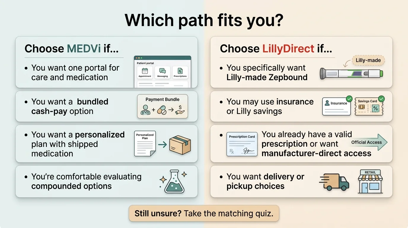 Which path fits you? Choose MEDVi if: you want one portal for care and medication, you want a bundled cash-pay option, you want a personalized plan with shipped medication, you're comfortable evaluating compounded options. Choose LillyDirect if: you specifically want Lilly-made Zepbound, you may use insurance or Lilly savings, you already have a valid prescription or want manufacturer-direct access, you want delivery or pickup choices. Still unsure? Take the matching quiz.