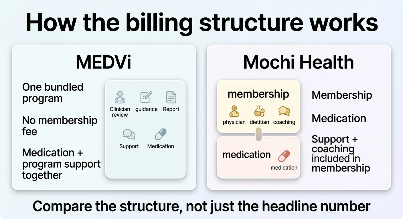 How the billing structure works — MEDVi vs Mochi Health. MEDVi (left): one bundled program, no membership fee, medication and program support together — icons show clinician review, guidance, report, support, and medication in a single price. Mochi Health (right): membership (physician, dietitian, coaching) plus medication as separate charges. Caption: Compare the structure, not just the headline number.