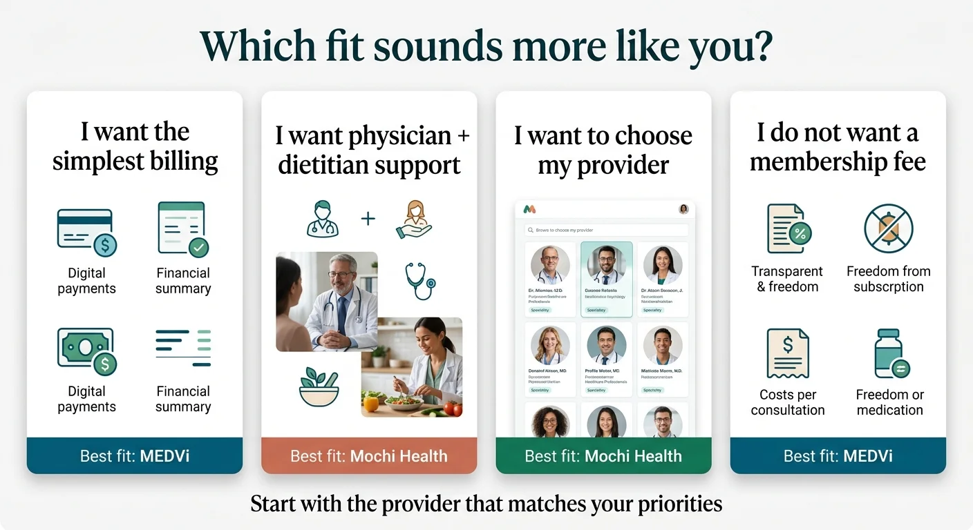 Which fit sounds more like you? Four scenarios shown: I want the simplest billing (Best fit: MEDVi — digital payments, financial summary, costs per consultation, freedom from subscription). I want physician and dietitian support (Best fit: Mochi Health — doctor with patient, dietitian coaching). I want to choose my provider (Best fit: Mochi Health — provider selection grid with multiple doctors). I do not want a membership fee (Best fit: MEDVi — transparent costs, freedom from subscription). Caption: Start with the provider that matches your priorities.