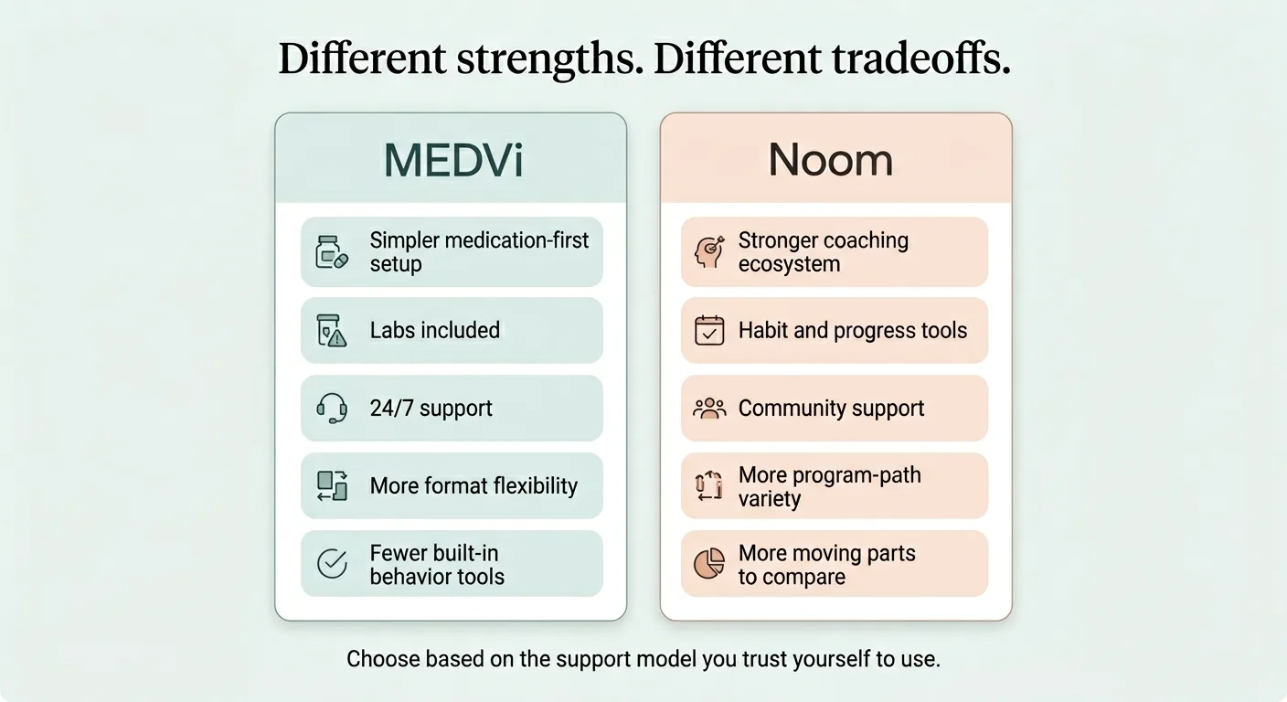 Different strengths, different tradeoffs. MEDVi strengths: simpler medication-first setup, labs included, 24/7 support, more format flexibility, fewer built-in behavior tools. Noom strengths: stronger coaching ecosystem, habit and progress tools, community support, more program-path variety, more moving parts to compare. Choose based on the support model you trust yourself to use.