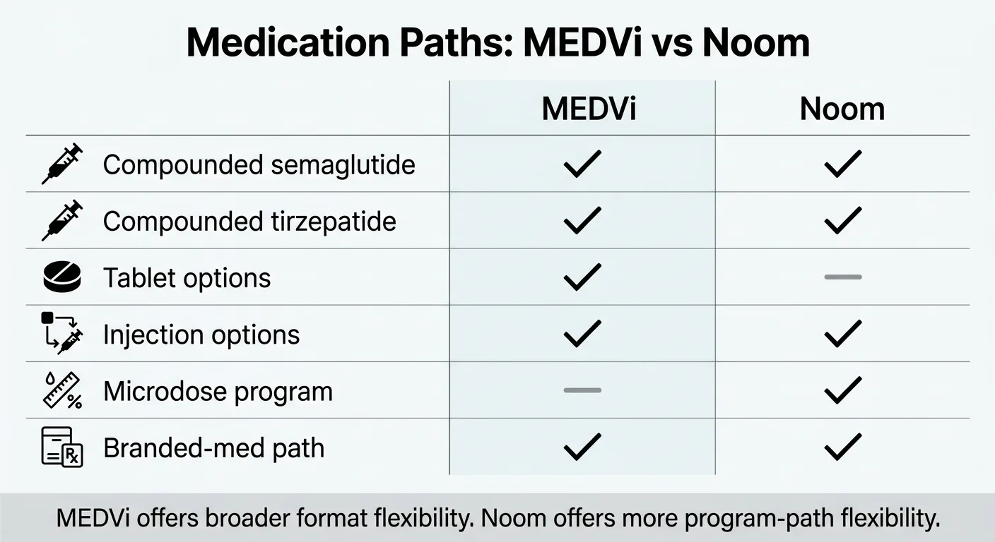 Medication Paths: MEDVi vs Noom. Both offer compounded semaglutide and compounded tirzepatide. MEDVi additionally offers tablet options and injection options; Noom offers a microdose program. Both offer branded-med paths. MEDVi offers broader format flexibility; Noom offers more program-path flexibility.