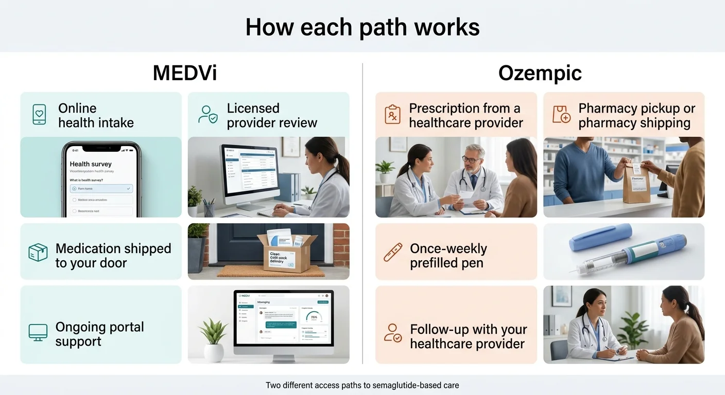 How each path works. MEDVi (left side): Online health intake on phone, Licensed provider review on desktop, Medication shipped to your door, Ongoing portal support on screen. Ozempic (right side): Prescription from a healthcare provider with doctor, Pharmacy pickup or pharmacy shipping, Once-weekly prefilled pen, Follow-up with your healthcare provider. Caption: Two different access paths to semaglutide-based care.