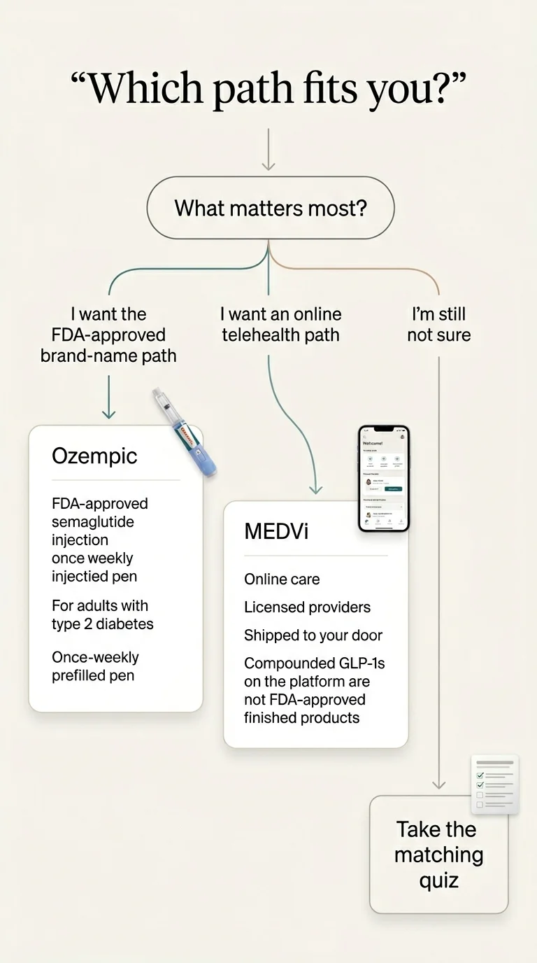 Which path fits you? Decision tree starting with What matters most? Three branches: I want the FDA-approved brand-name path leads to Ozempic (FDA-approved semaglutide injection, once weekly, for adults with type 2 diabetes, once-weekly prefilled pen). I want an online telehealth path leads to MEDVi (online care, licensed providers, shipped to your door, compounded GLP-1s not FDA-approved). I'm still not sure leads to Take the matching quiz.