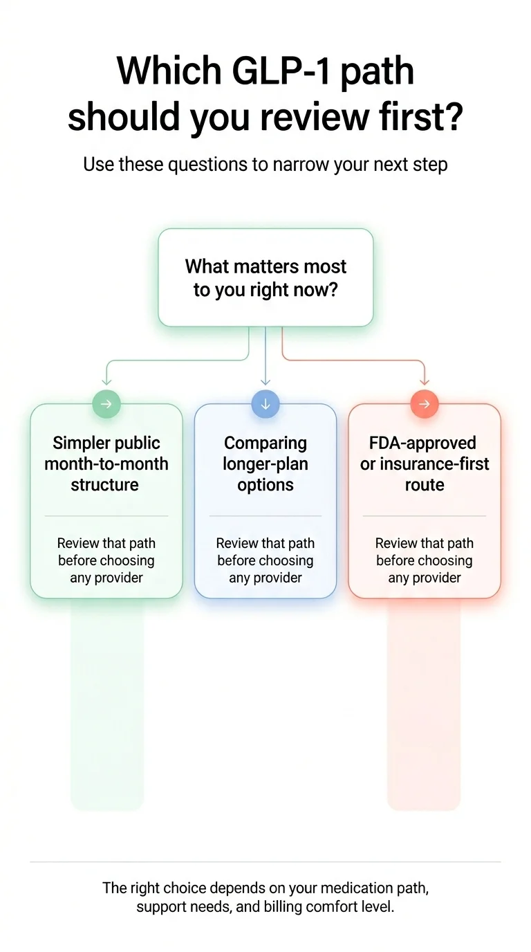 Which GLP-1 path should you review first? Use these questions to narrow your next step. What matters most to you right now? Three paths: Simpler public month-to-month structure (review that path before choosing any provider), Comparing longer-plan options (review that path before choosing any provider), FDA-approved or insurance-first route (review that path before choosing any provider). The right choice depends on your medication path, support needs, and billing comfort level.