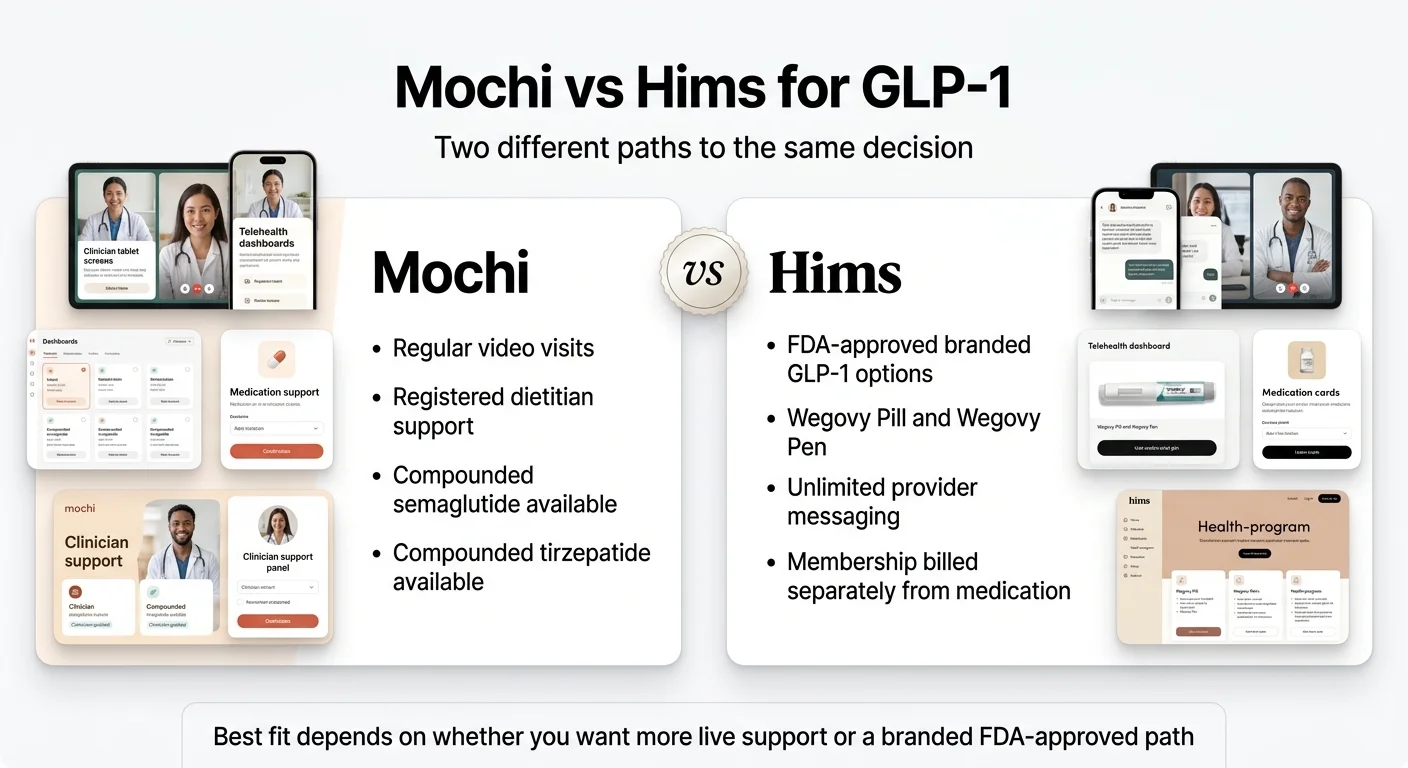 Mochi vs Hims for GLP-1: two different paths to the same decision. Mochi offers regular video visits, registered dietitian support, compounded semaglutide, and compounded tirzepatide. Hims offers FDA-approved branded GLP-1 options including Wegovy Pill and Wegovy Pen, unlimited provider messaging, with membership billed separately from medication. Best fit depends on whether you want more live support or a branded FDA-approved path.