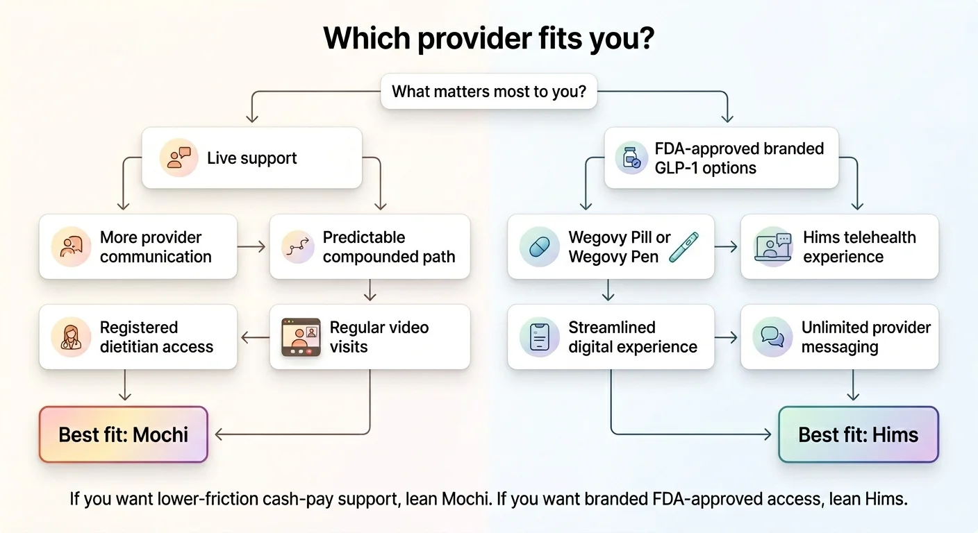 Which provider fits you — Mochi vs Hims decision tree: If live support matters most, you need more provider communication or a predictable compounded path with regular video visits and registered dietitian access, best fit is Mochi. If FDA-approved branded GLP-1 options matter most, you want Wegovy Pill or Wegovy Pen, streamlined digital experience, and unlimited provider messaging, best fit is Hims. If you want lower-friction cash-pay support lean Mochi, if you want branded FDA-approved access lean Hims.