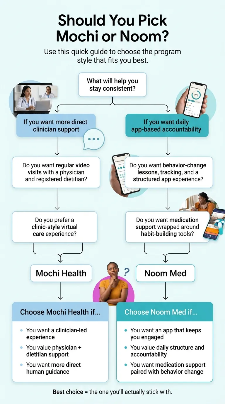 Should you pick Mochi or Noom? Decision flowchart: if you want more direct clinician support with regular video visits and a clinic-style virtual experience, choose Mochi Health. If you want daily app-based accountability, behavior-change lessons, and medication support wrapped around habit-building tools, choose Noom Med.