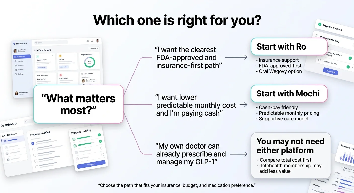 Which one is right for you? Decision tree: 'I want the clearest FDA-approved and insurance-first path' → Start with Ro: insurance support, FDA-approved-first, oral Wegovy option. 'I want lower predictable monthly cost and I'm paying cash' → Start with Mochi: cash-pay friendly, predictable monthly pricing, supportive care model. 'My own doctor can already prescribe and manage my GLP-1' → You may not need either platform.