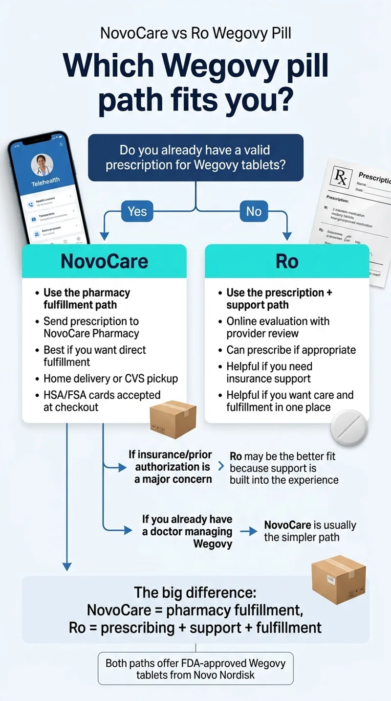 NovoCare vs Ro Wegovy pill decision flowchart — do you already have a valid prescription? Yes → NovoCare pharmacy fulfillment path. No → Ro prescription plus support path.