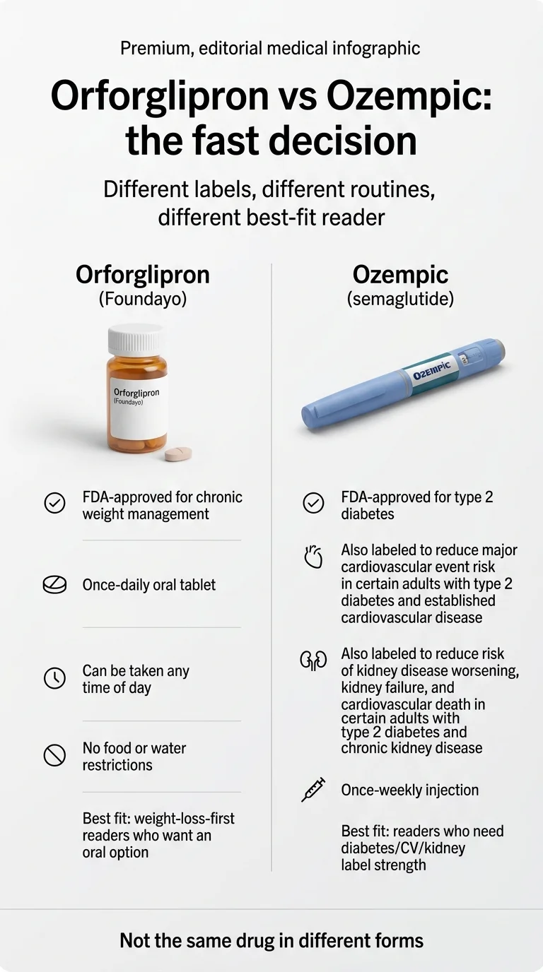 Orforglipron vs Ozempic: the fast decision — different labels, different routines, different best-fit reader