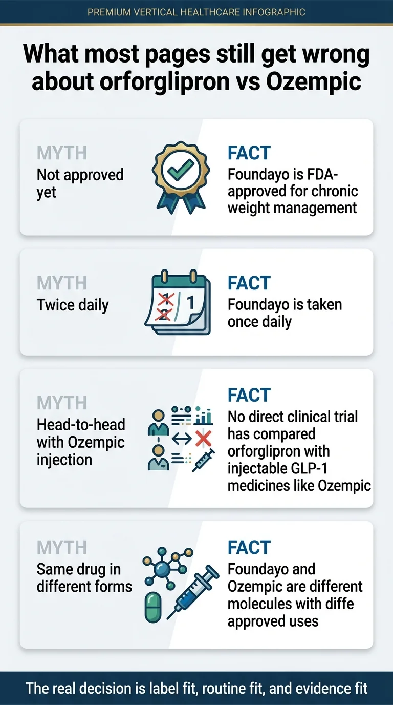 What most pages still get wrong about orforglipron vs Ozempic: myths vs facts
