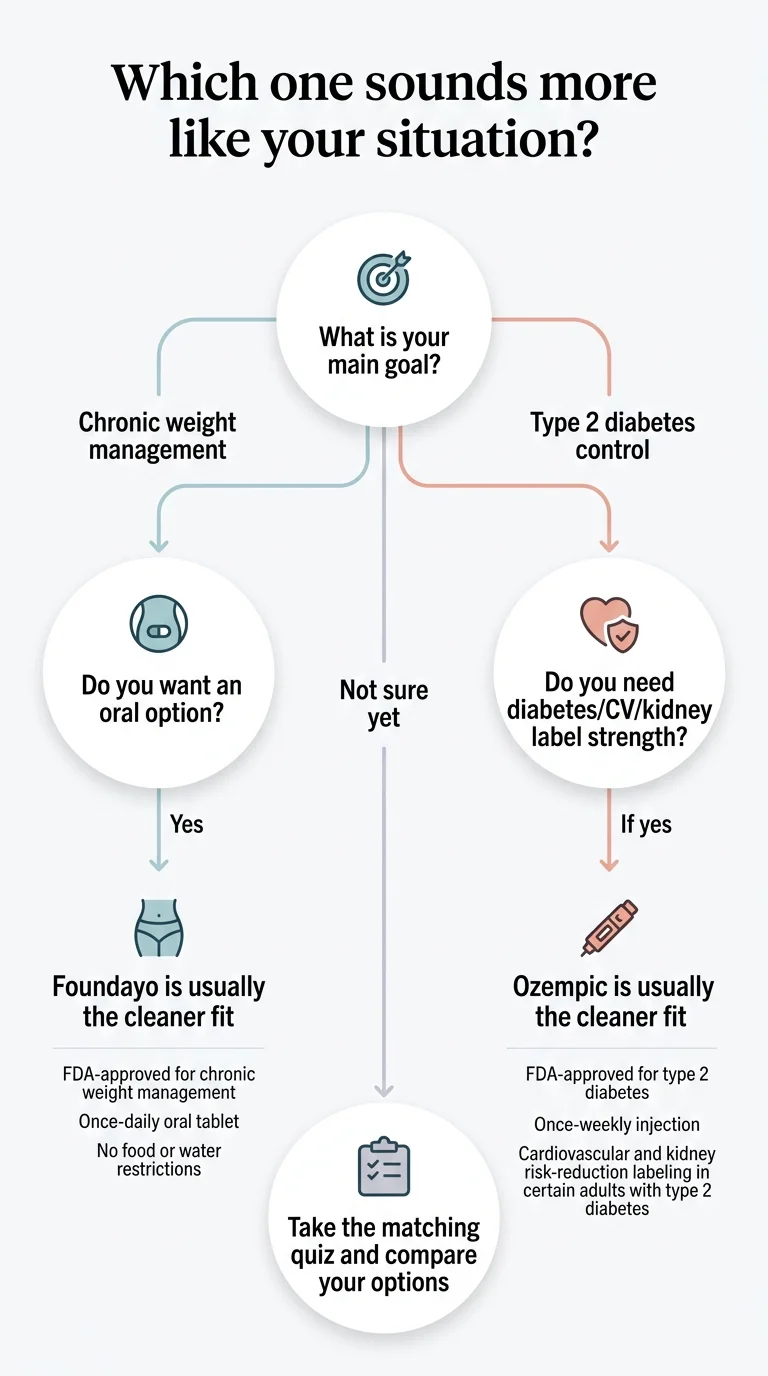 Which one sounds more like your situation? Decision flowchart for orforglipron vs Ozempic